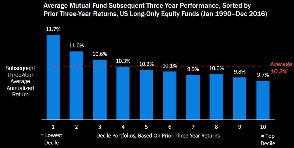 average mutual fund subsequent three-year performance