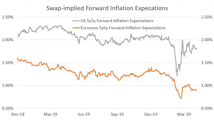 Chart 2: Forward Inflation Expectations, 5y5y inflation swaps; Source: Bloomberg