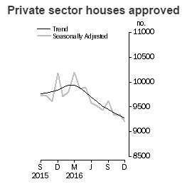 housing approvals