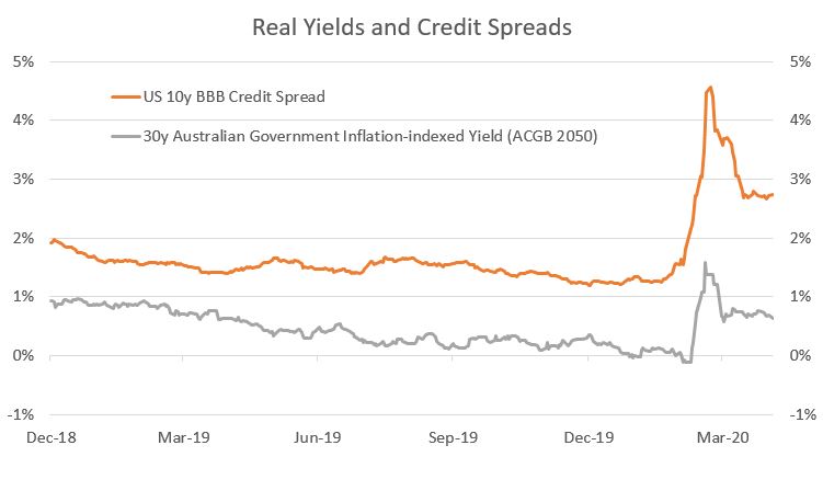 Chart 3: Real Yields and Credit Spreads; Source: Bloomberg