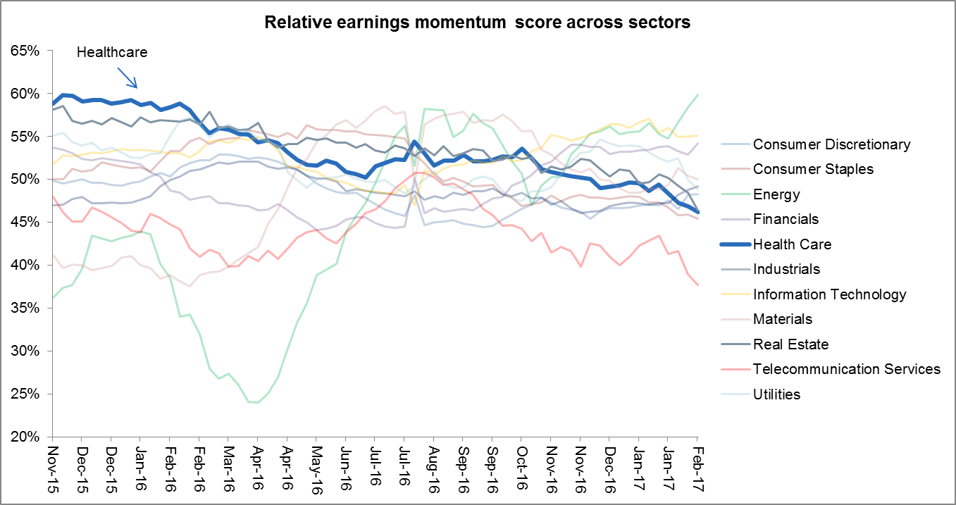 Chart 2 Relative earnings momentum score across sectors
