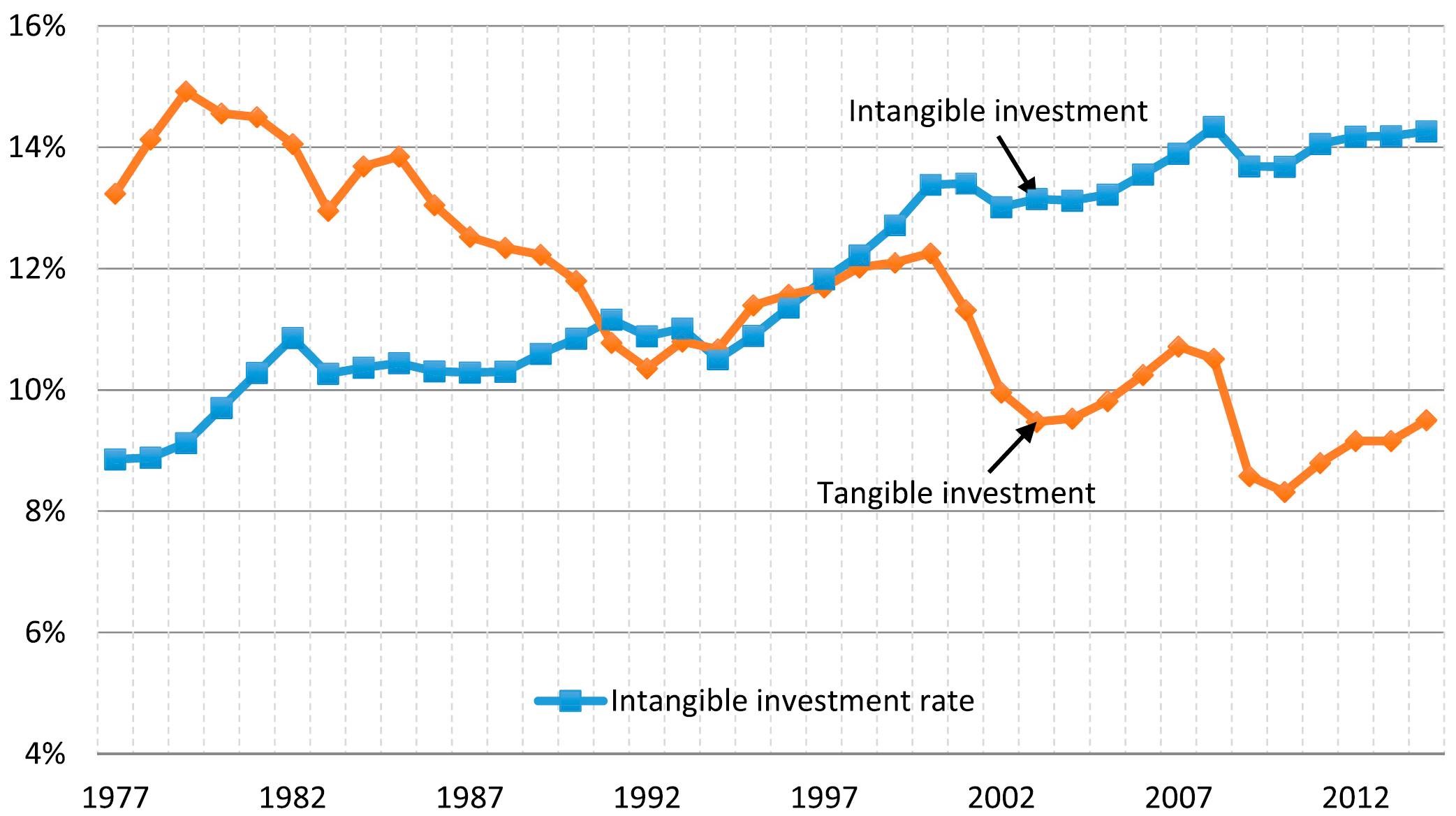 Figure 1: US Private Sector Investment in tangible and intangible capital, 1977 – 2014. Source: Lev, B; Corrado, C; Hulten, C.