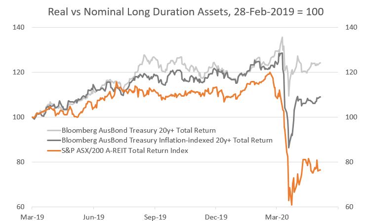 Chart 4: Nominal and real long duration assets; Sources: Bloomberg, BetaShares Capital
