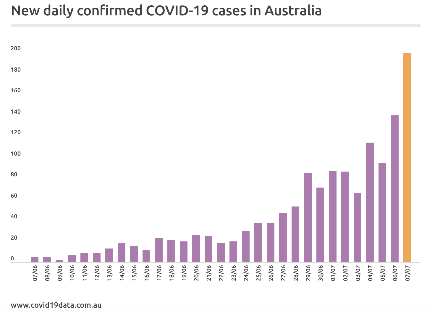 New daily confirmed COVID-19 cases in Australia