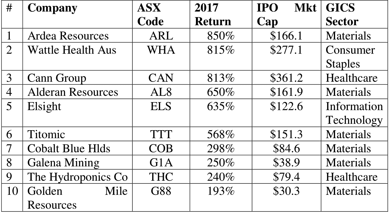 Top 10 ASX IPO's 2017