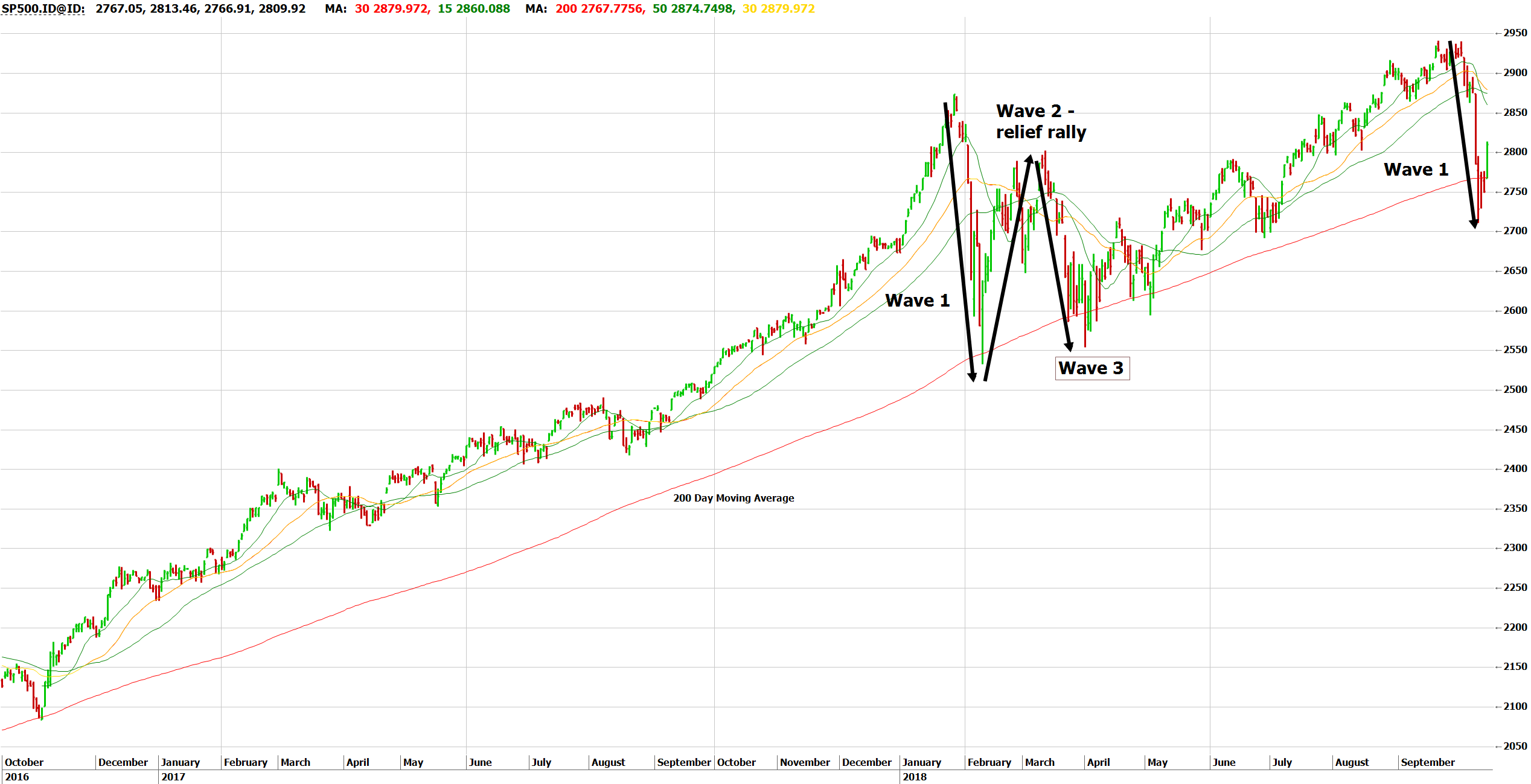 S&P500 - 2 years with 3 Wave Pattern