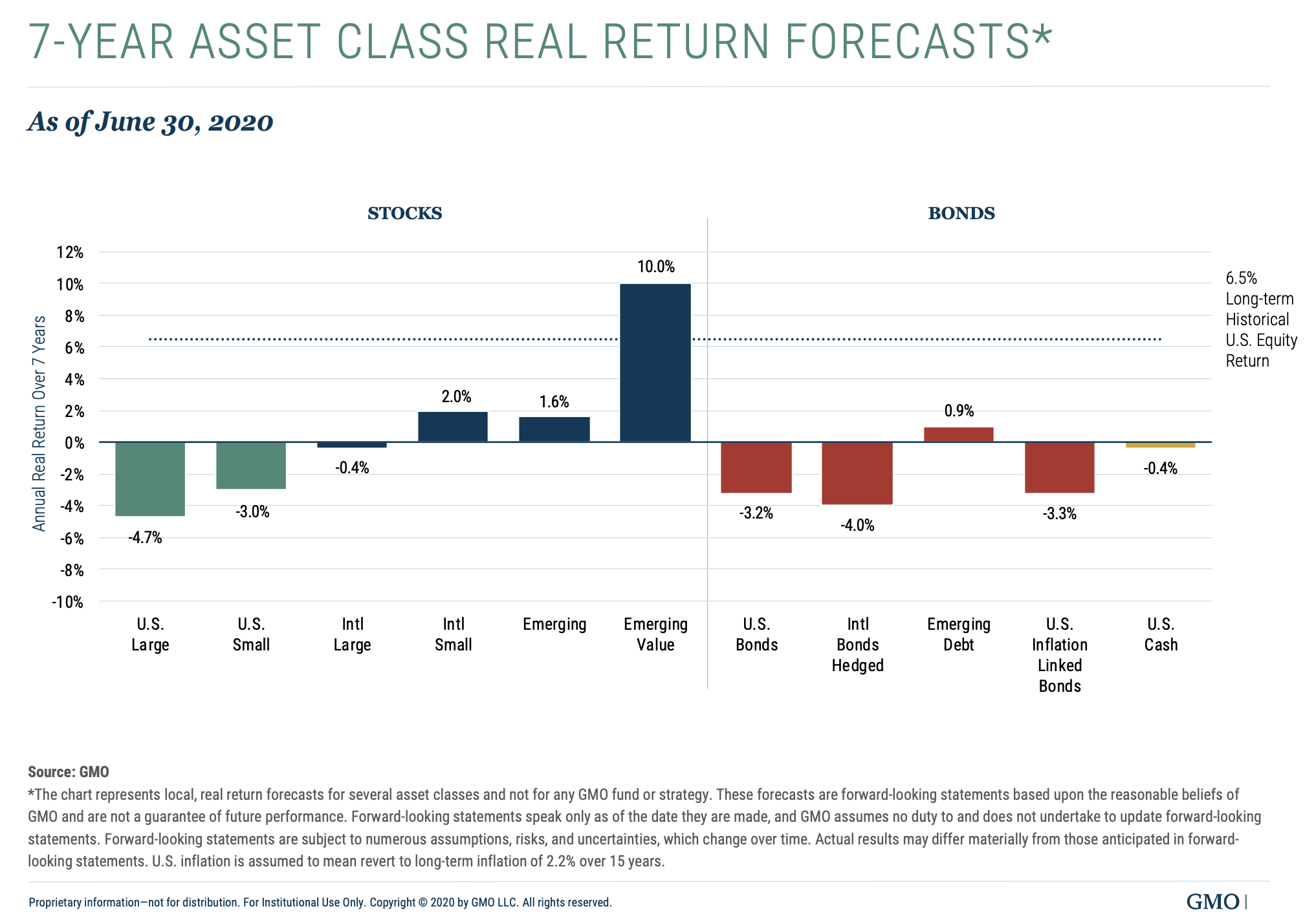 7 year asset class return forecasts