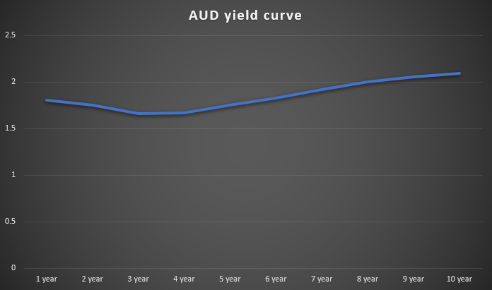 Yield curve chart