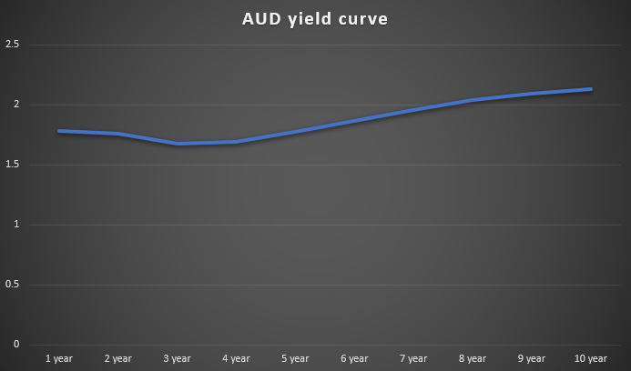 AUD yield curve
