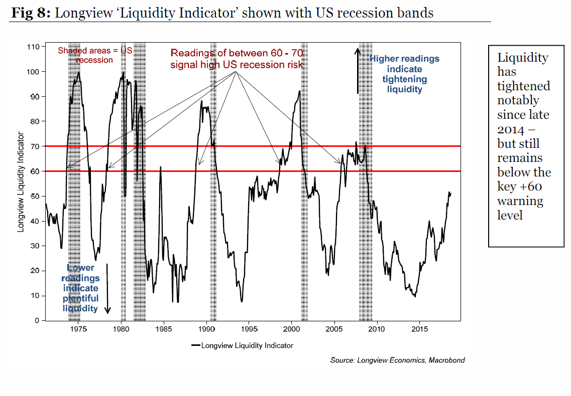 Longview Liquidity Indicator