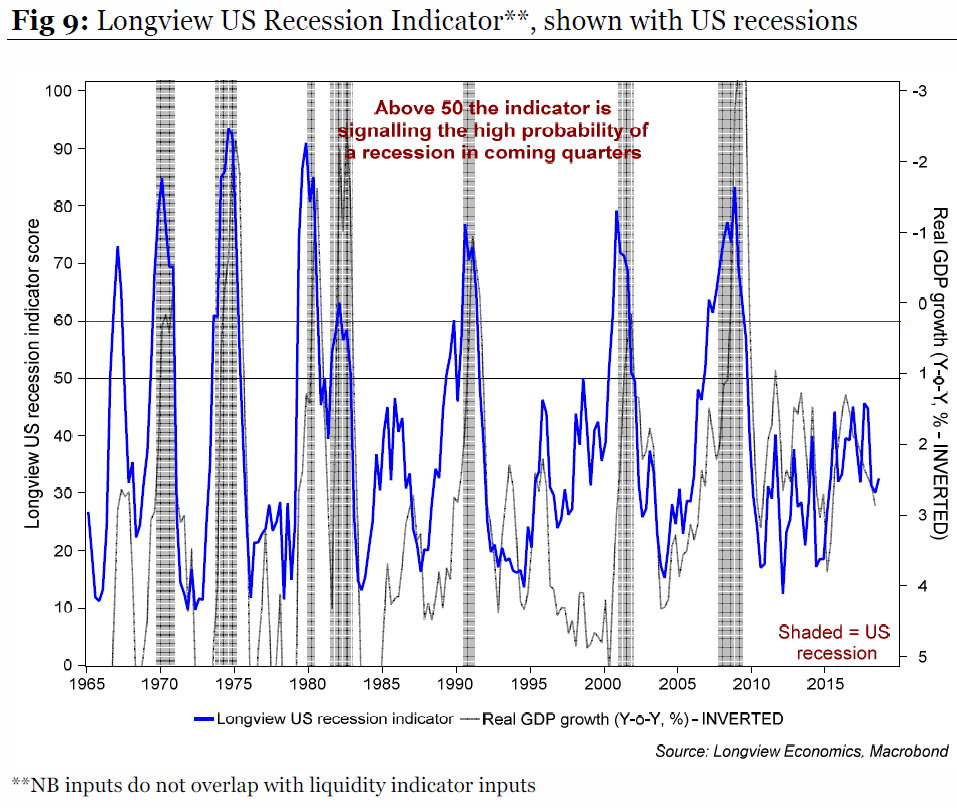 Longview Recession Indicator
