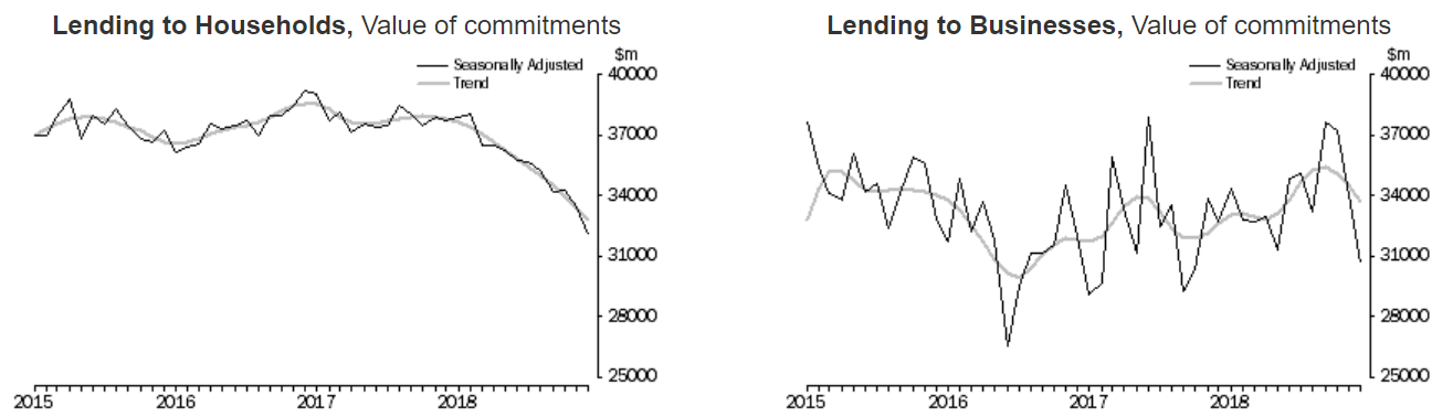 Lending data charts