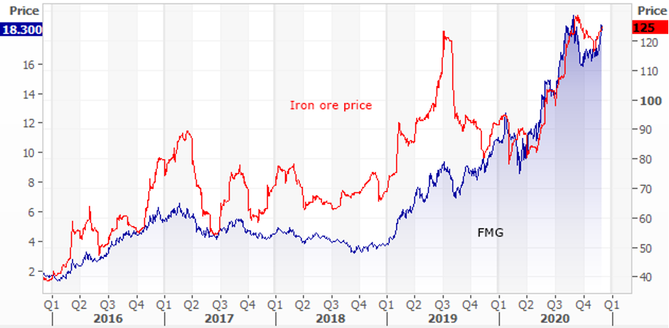 Iron Ore Price 2016 - 2020