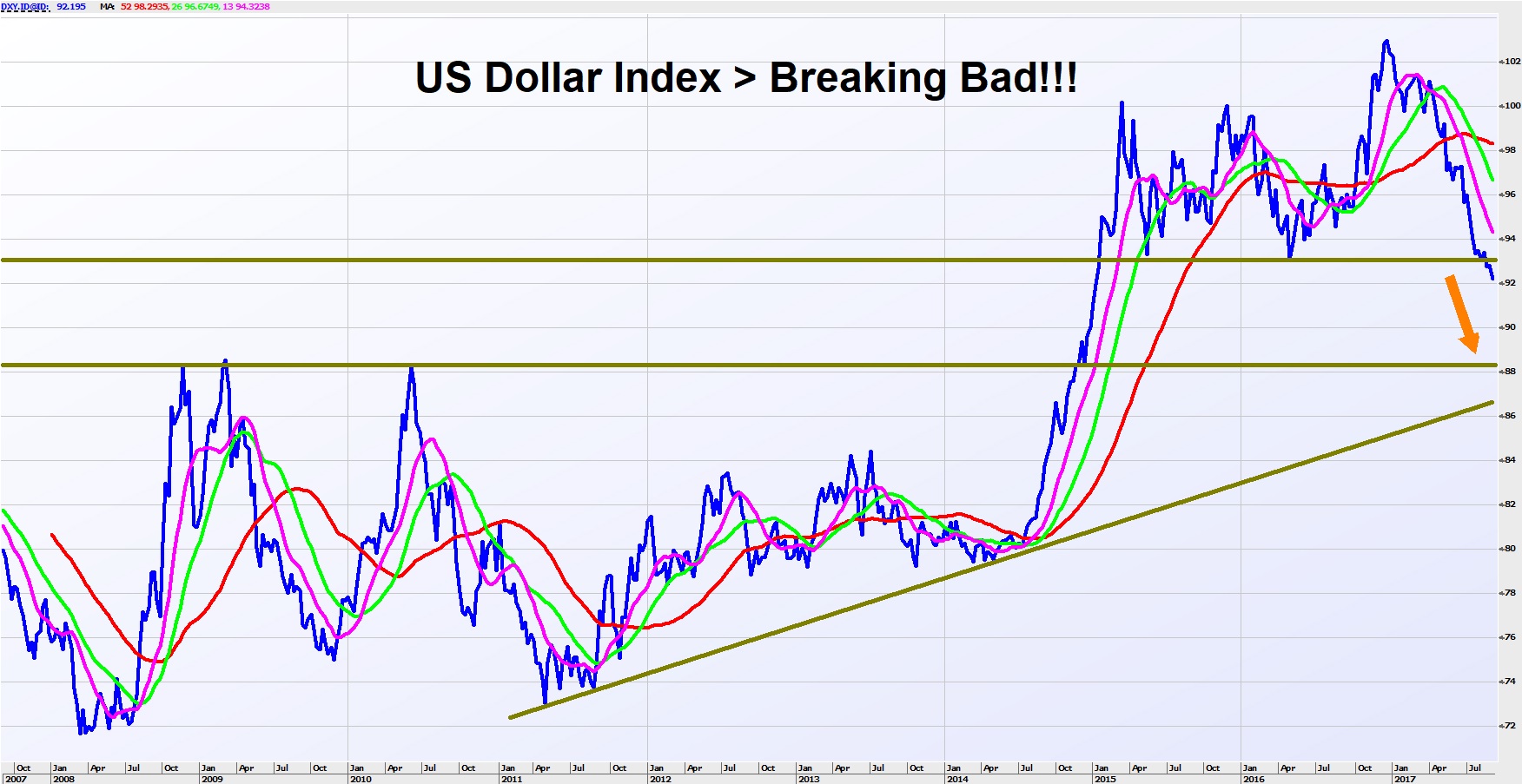 USD chart