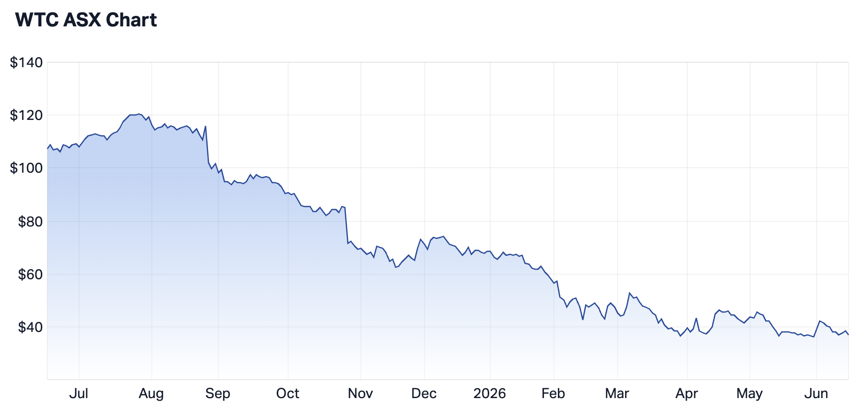 WiseTech Global 1-year chart (Source: Market Index)