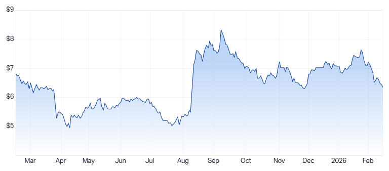 Tuas 1-year price chart. Source: Market Index