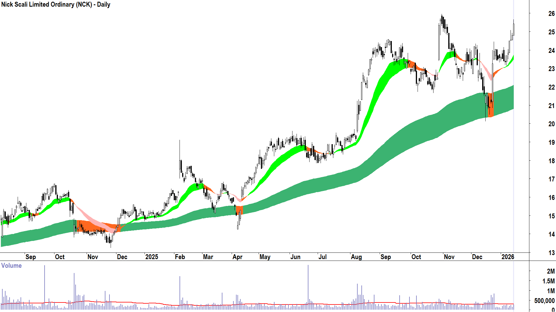 Nick Scali (NCK) chart 15 Jan 2026