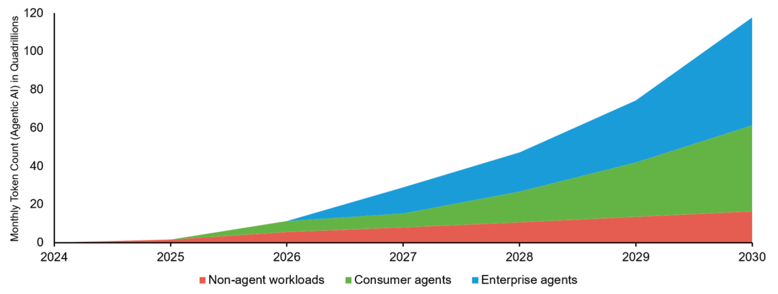 Source: Goldman Sachs Research, May 2026 and the IEA (International Energy Agency).
