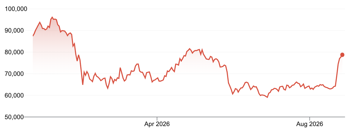 Bitcoin YTD chart (Source: Google Finance)