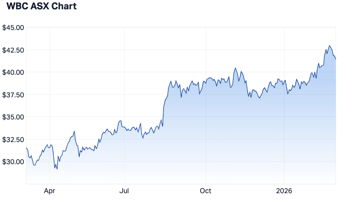 Westpac 1-year chart (Source: Market Index)