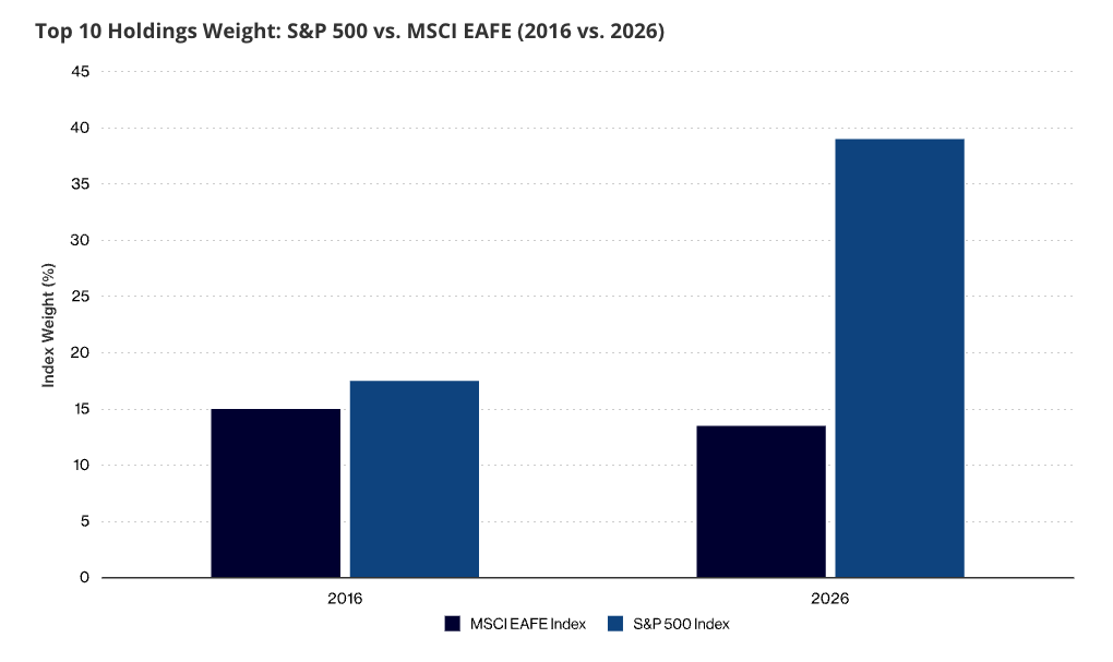 As of May 31, 2026 and May 31, 2016. Source: VanEck.