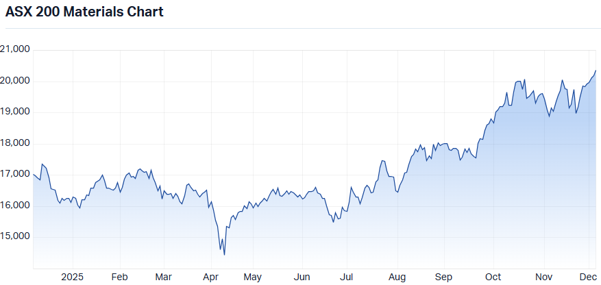 ASX Materials sector 1-year performance chart. (Source: Market Index)