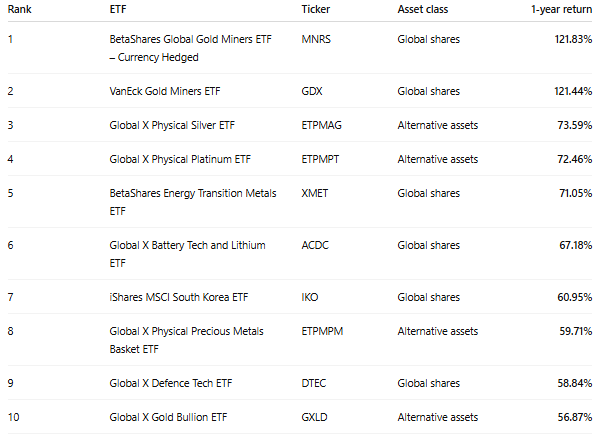 Source: Livewire Find Funds tool. Performance sorted among ETFs over the year to November 2025.