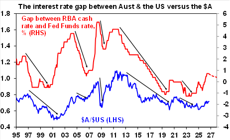 The dashed line from now shows money market expectations. Source: Bloomberg, AMP