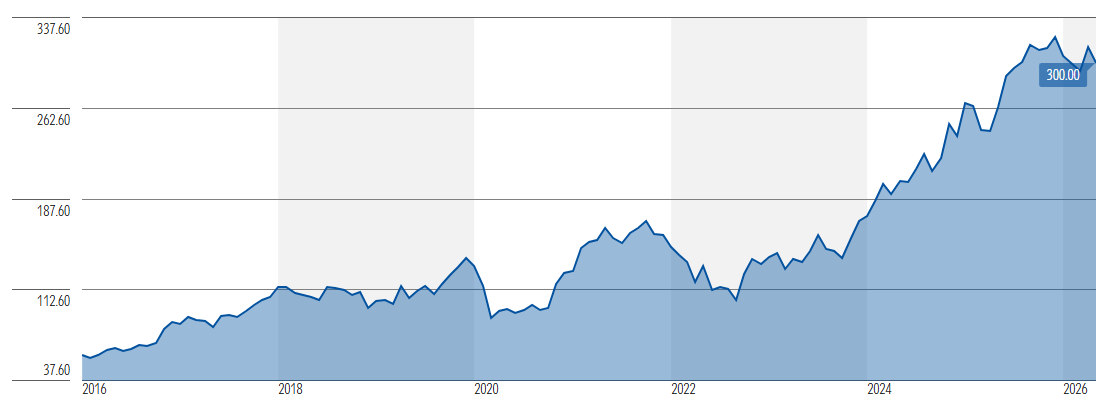 JP Morgan's 10-year stock performance (Source Morningstar)