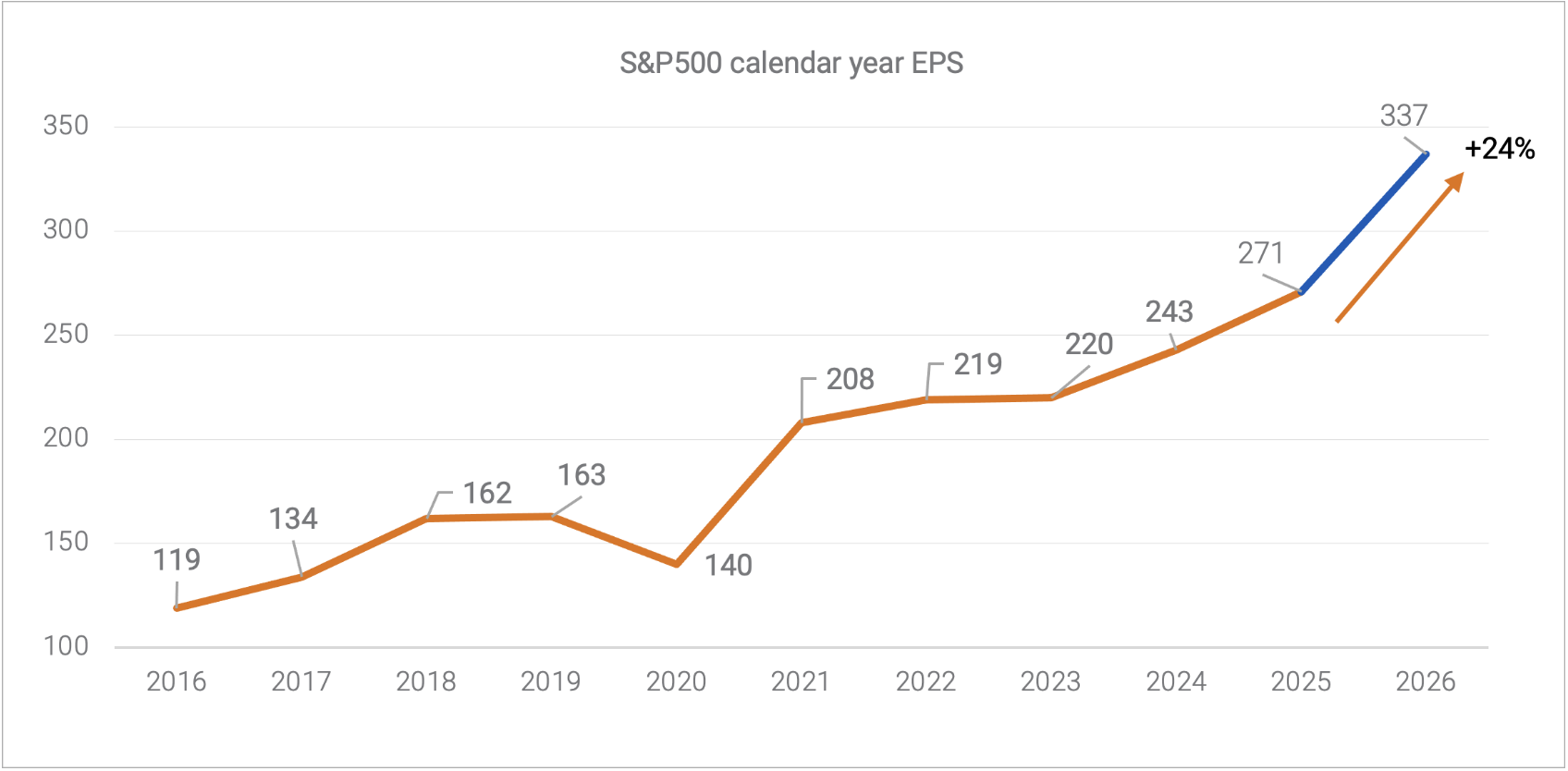 Source: FactSet, Charlie Bilello.