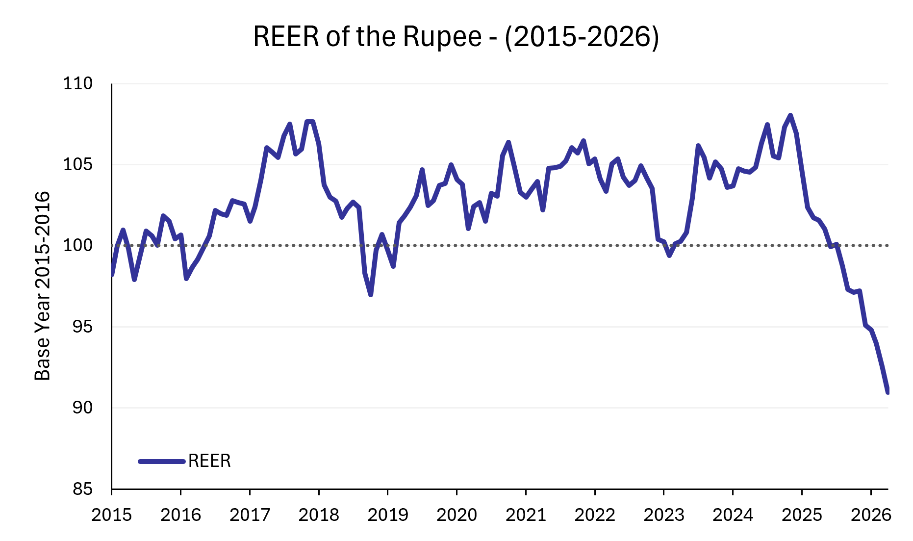 Source: RBI – Indices of NEER and REER of the Indian Rupee (40-currency basket, trade-weighted)