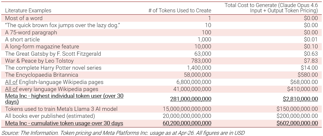 Source: The Information. Token pricing and Meta Platforms Inc. usage as at Apr-26. All figures are in USD