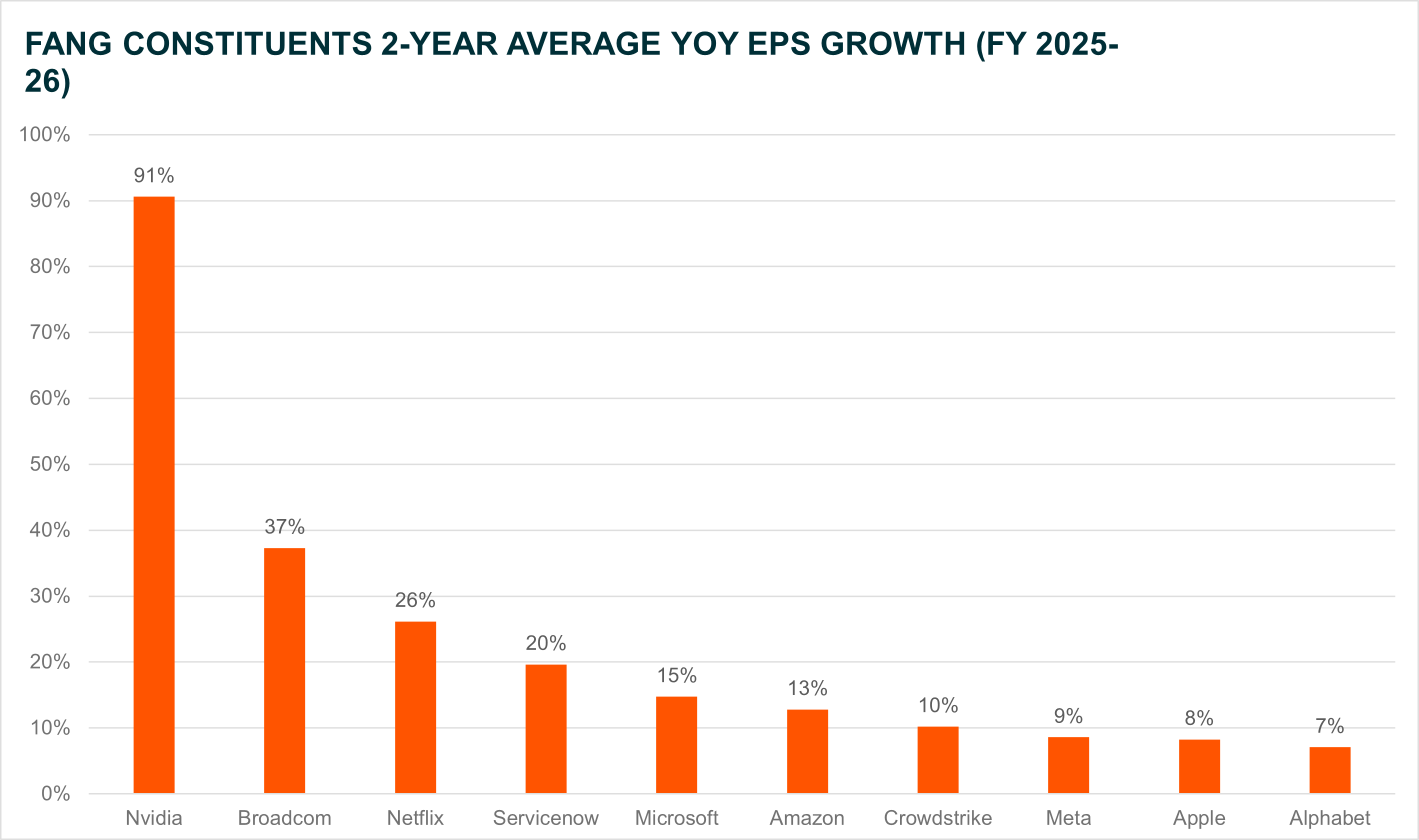 Note: EPS = Earnings Per Share, Past performance is not indicative of future results Source: Bloomberg data as of 12 September 2025