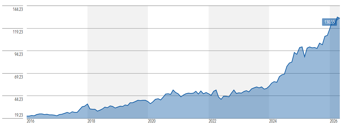 Walmart's 10-year stock performance (Source Morningstar)