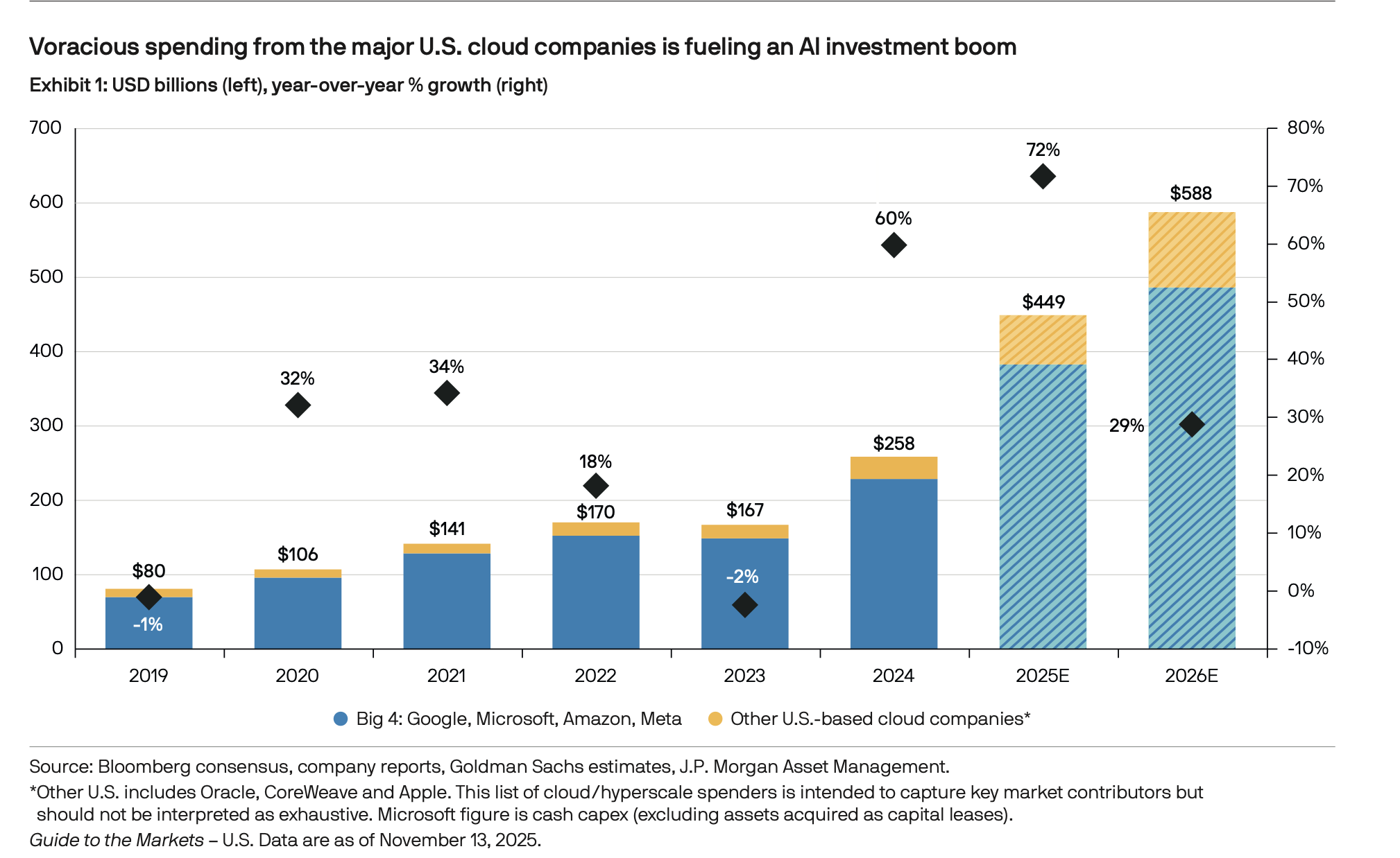 Source: 2026 JP Morgan Year Ahead Investment Outlook