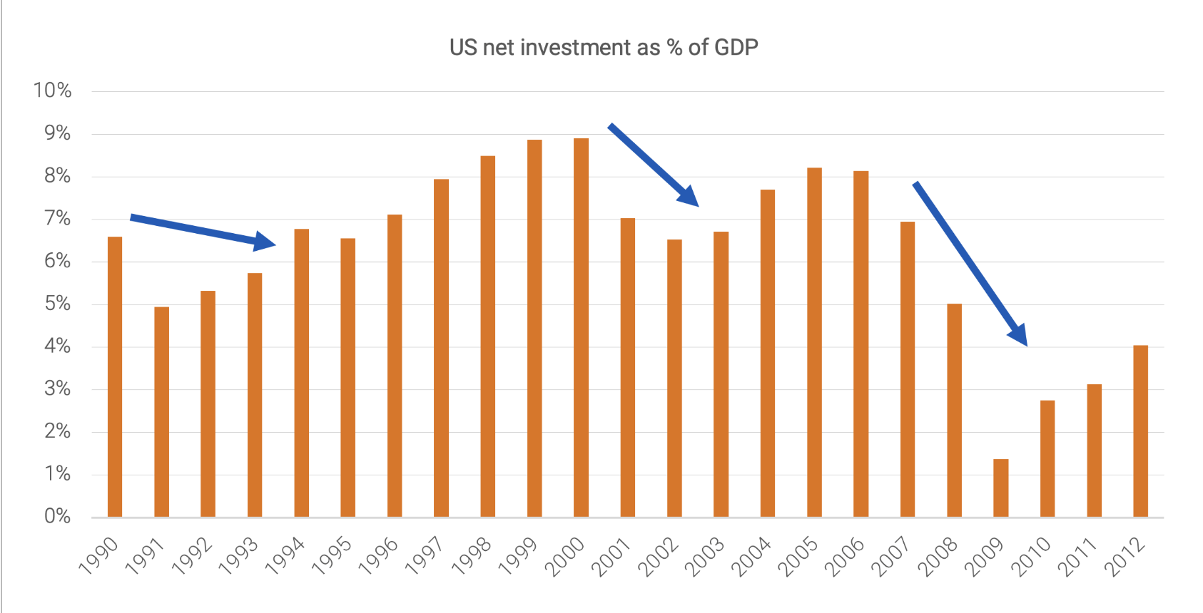 Source: BEA, Fred, Quay Global.