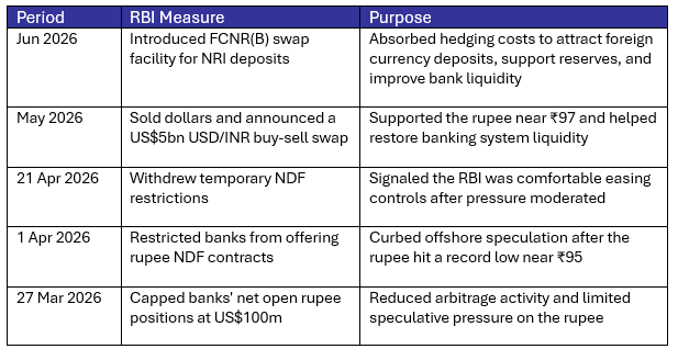 Source: RBI