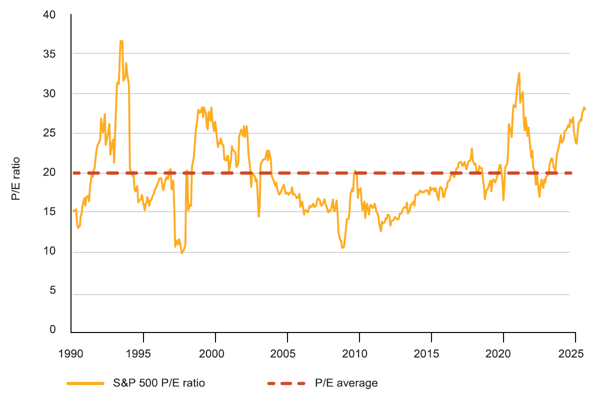 Through October 2025. Source: Bloomberg, MLC Asset Management.