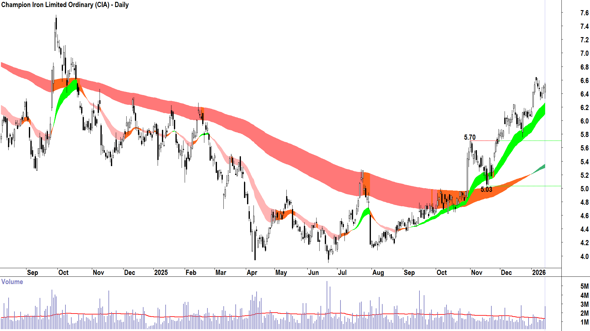 Champion Iron (CIA) chart 15 Jan 2026