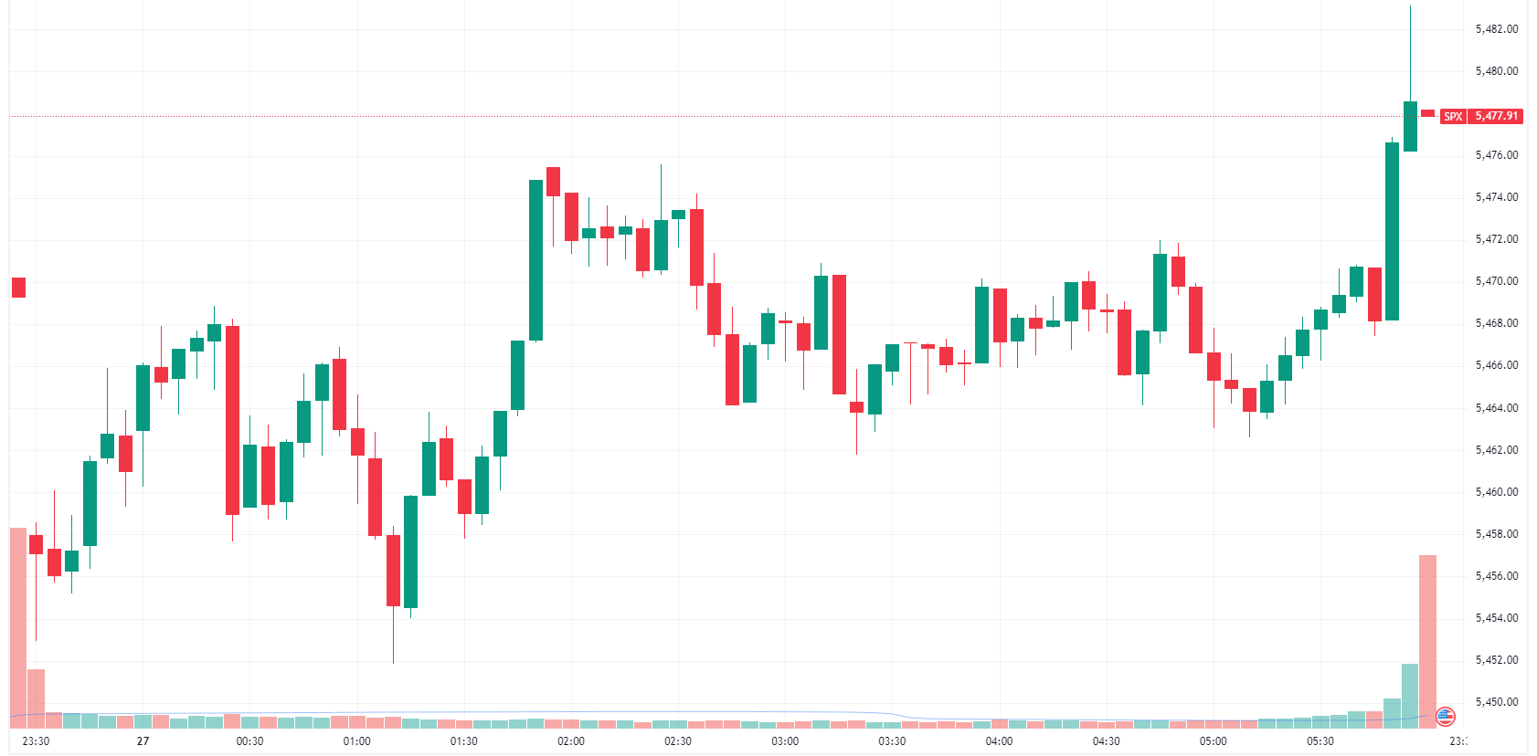 S&P 500 higher in relatively uneventful trade (Source: TradingView)