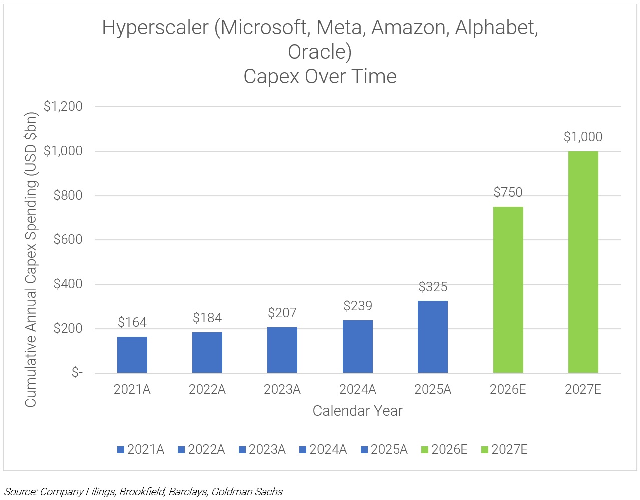Source: Company Filings, Brookfield, Barclays, Goldman Sachs