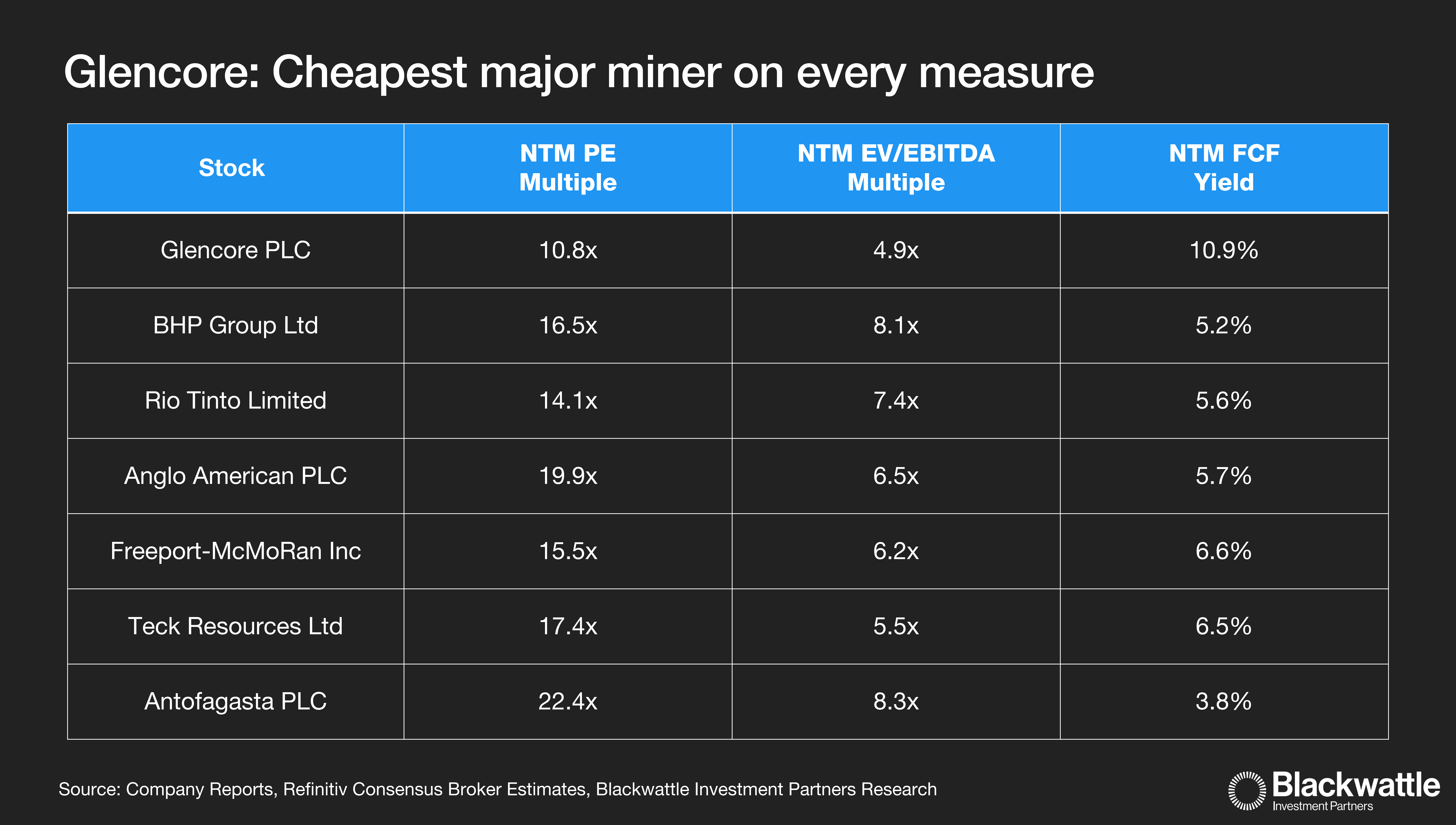 On a P/E basis, Glencore trades at a ~35% discount to BHP, while generating twice BHP’s free cash flow yield.