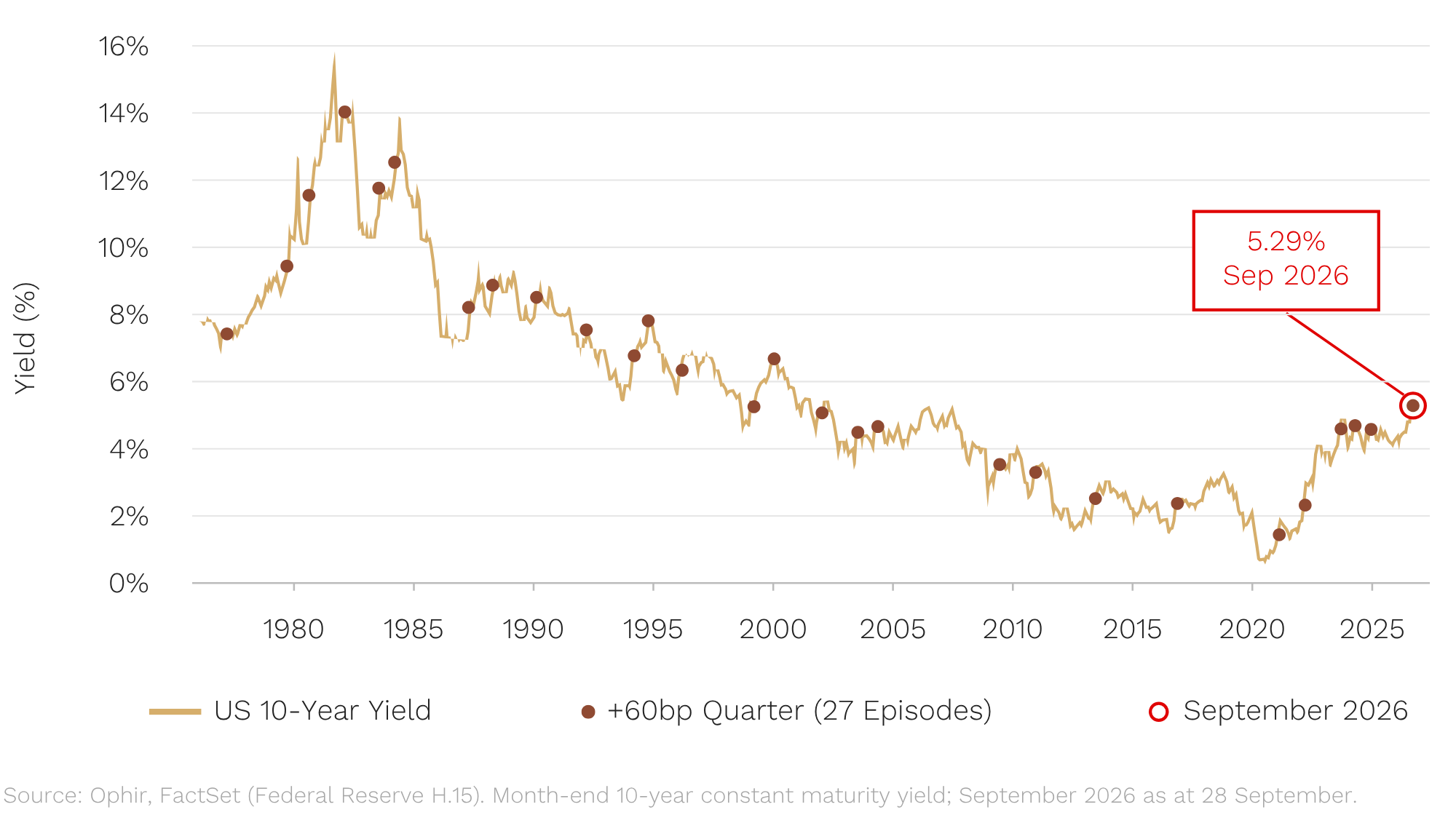 Source: Ophir, FactSet (Federal Reserve H.15). Month-end 10-year constant maturity yield; September 2026 as at 28 September.