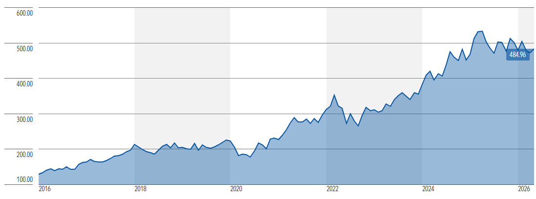 Berkshire's 10-year stock performance (Source Morningstar)