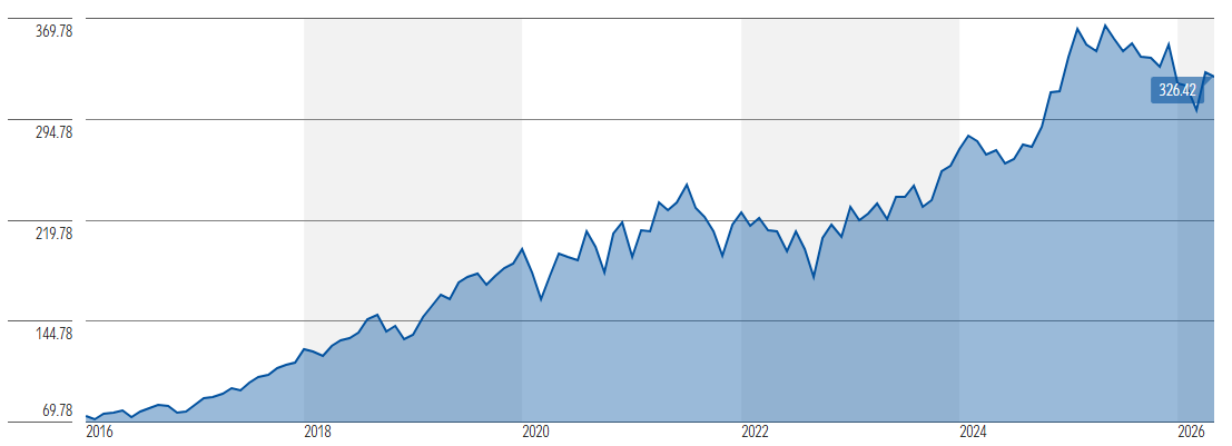 Visa's 10-year stock performance (Source Morningstar)