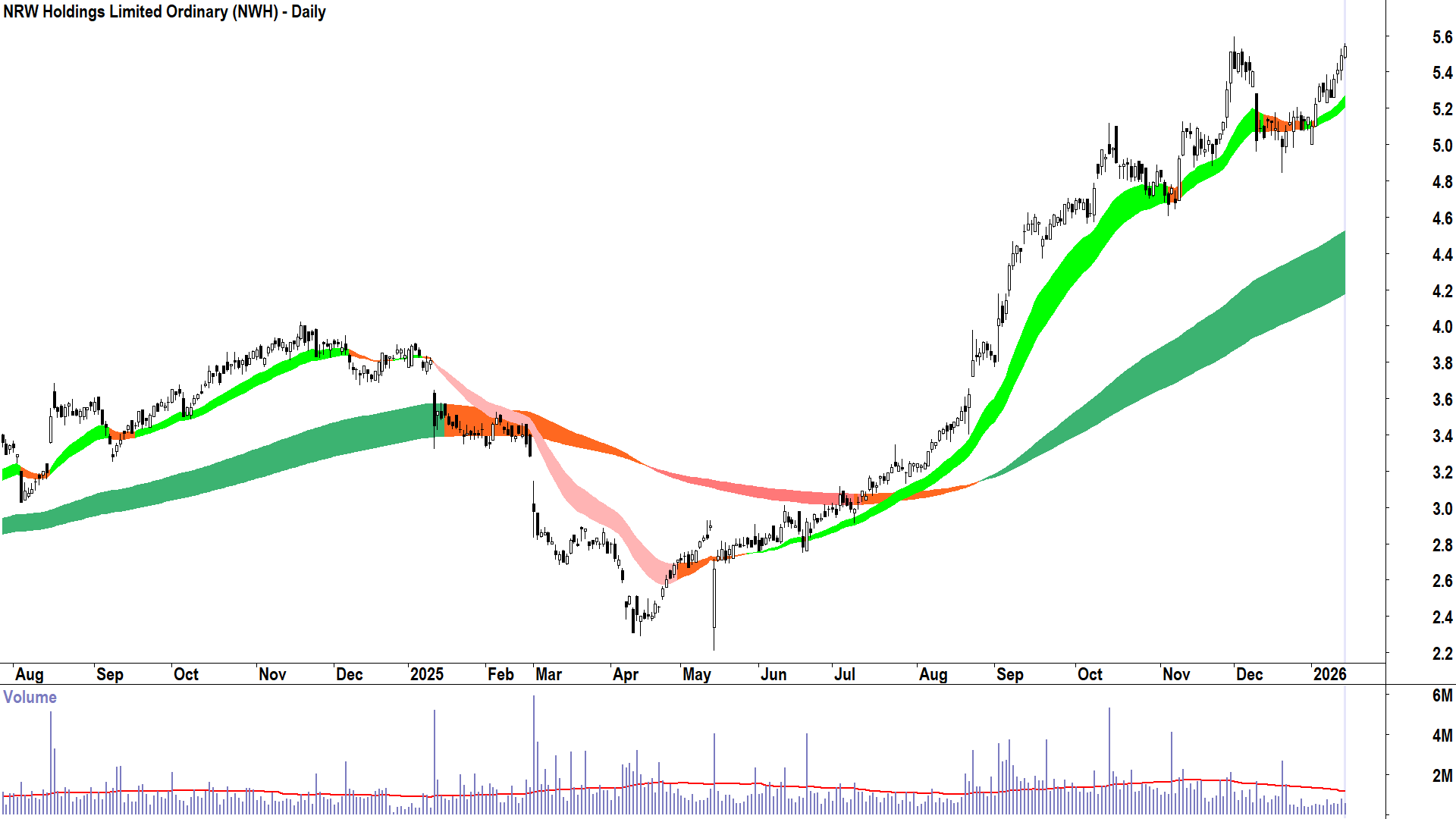 NRW Holdings (NWH) chart 15 Jan 2026