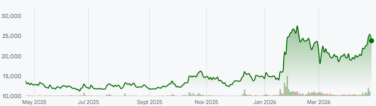 Lake Materials (KOSDAQ: 281740) 1-year performance. (Source: Google Finance)