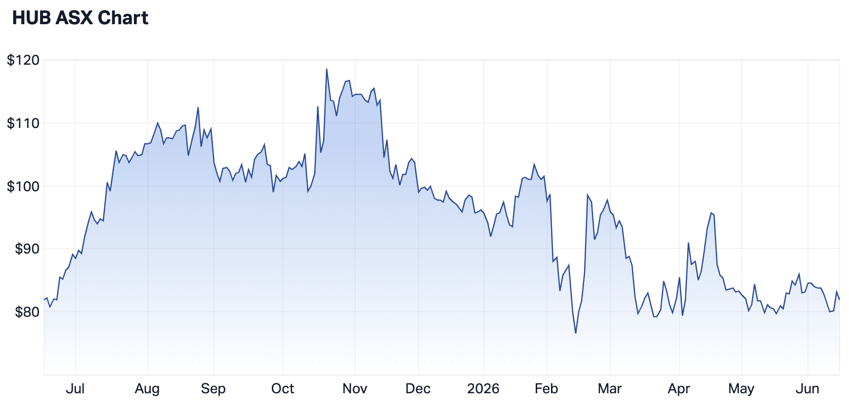 HUB24 1-year chart (Source: Market Index)