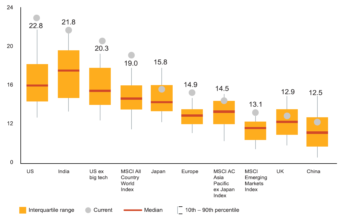 Data as at 31 August 2025: Source: MSCI, Wellington Management