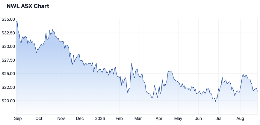Netwealth 1-year chart (Source: Market Index)